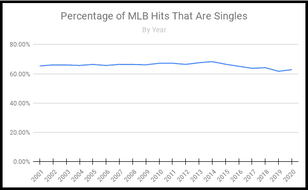 A chart that shows what percentage of MLB hits are singles, per year