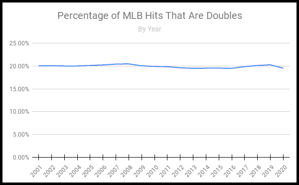 A chart that shows what percentage of MLB hits are doubles, per year