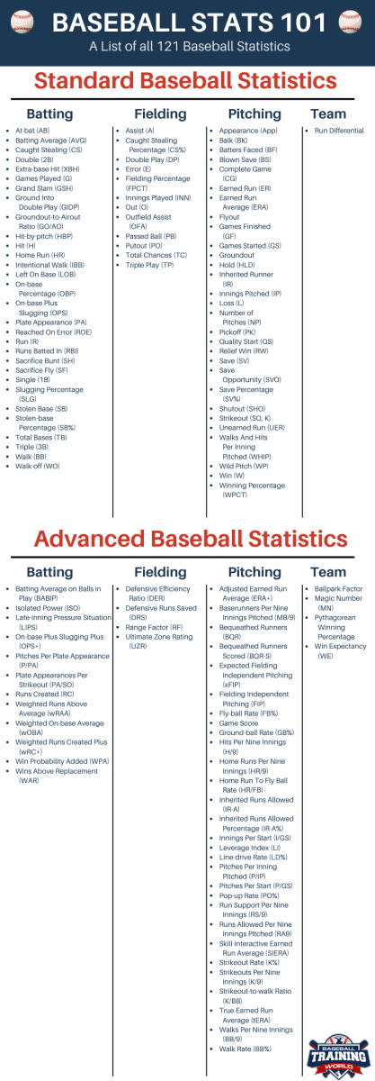 Baseball Stats 101: A Complete Glossary Of Baseball Statistics