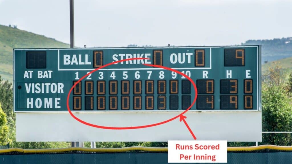 A baseball scoreboard with a circle drawn over the number of runs scored in each inning and overlaying text that reads "Runs Scored Per Inning"