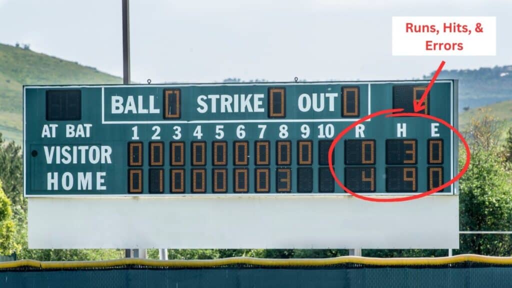 A baseball scoreboard with the columns R, H, and E circled and overlaying text that reads "Runs, Hits, & Errors"