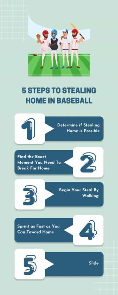 Infographic outlining the 5 steps baseball players should take to steal home