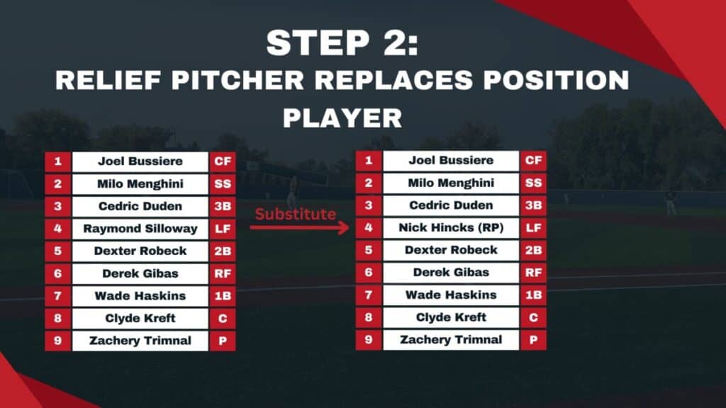 Infographic demonstrating how a relief pitcher from the bench needs to replace a current position player as part of a double switch move in baseball