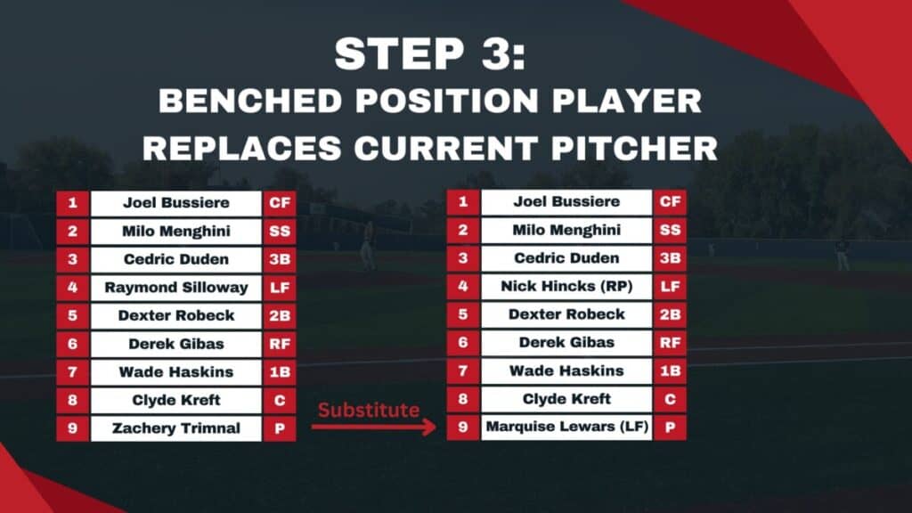 Infographic demonstrating how a position player from the bench needs to replace the current pitcher as part of a double switch move in baseball