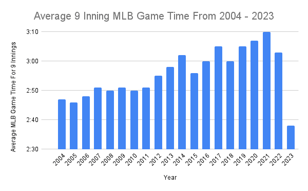 Bar chart showing the average length of a 9-inning baseball game between the years of 2004 and 2023