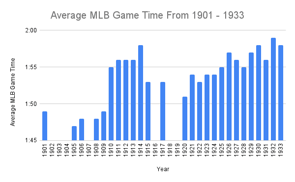 Bar chart showing the average length of a baseball game between the years of 1901 and 1933