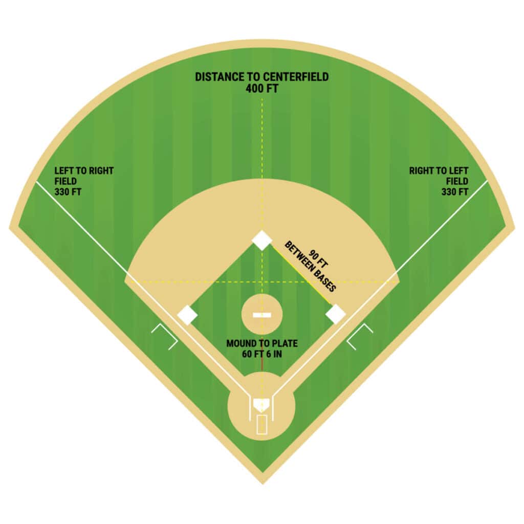 Diagram of a baseball diamond with text to demonstrate the average dimensions of a baseball field