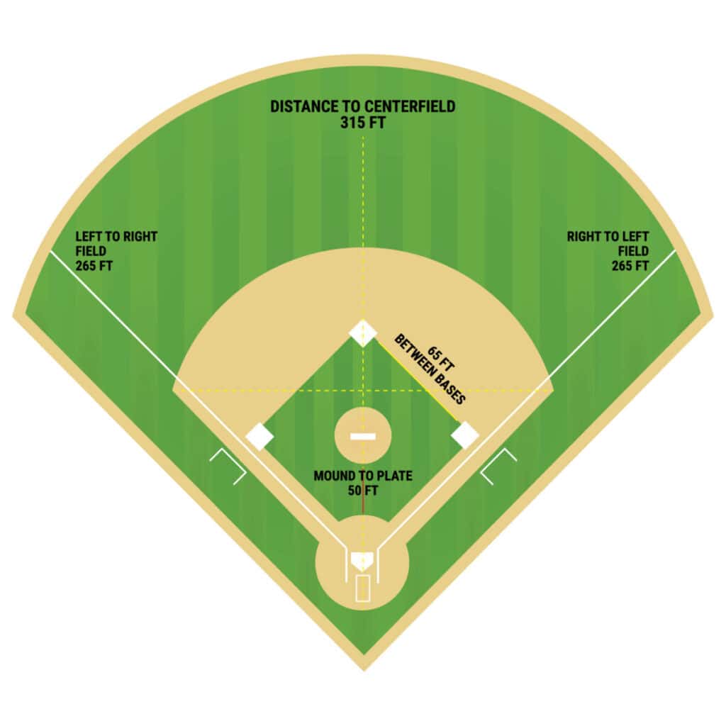 Diagram of a softball diamond with text to demonstrate the average dimensions of a softball field