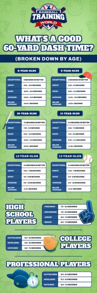 Infographic displaying a good 60-yard dash time by a player's age