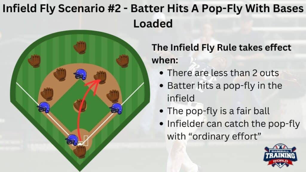Infographic showing the rules around how an infield fly rule can occur in a baseball or softball game while the bases are loaded